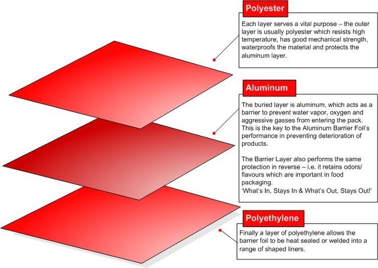 A red diagram indicating three different layers within barrier foils. Polyester, Aluminum and Polythylene