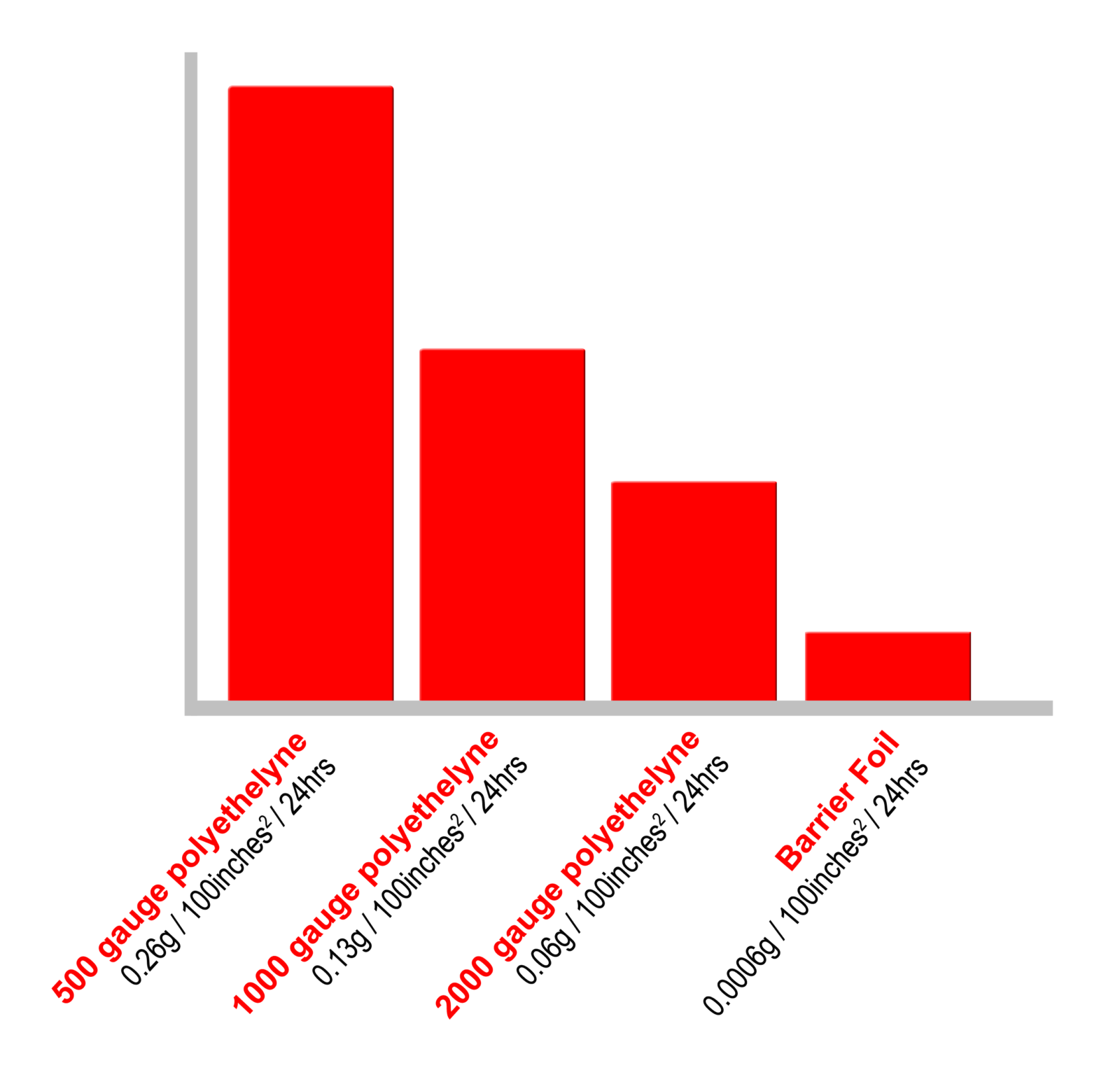 a graph depicting the differences of polyethylene materials, showing that barrier foil lets in the least amount of oxygen ingress for superior protection
