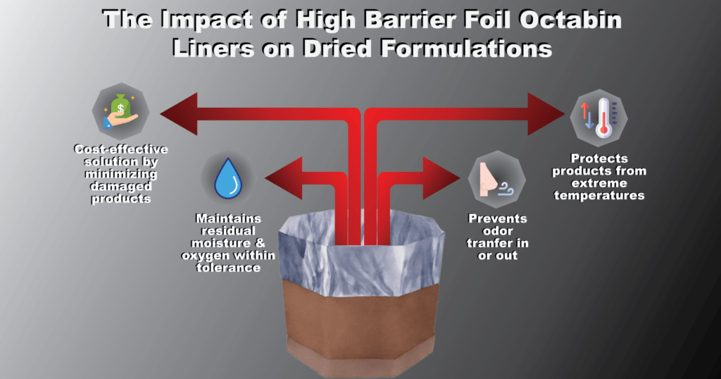An Illustrated Octabin Box With A High Barrier Foil Liner With 4 Red Arrows Connecting To Text About How The Liners Benefit Dried Formulation Trandsportation & Storeage
